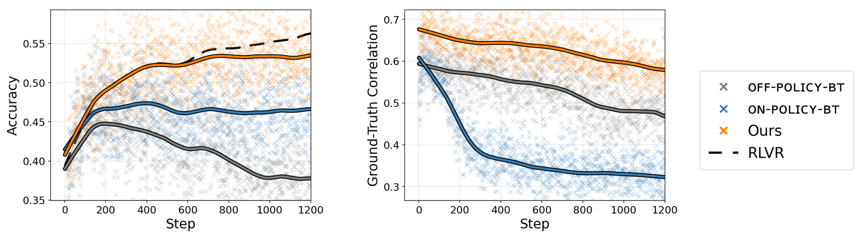 Paper Figure 1 compares math accuracy and reward-correctness correlation during RL; BoNVoyage remains stronger than the Bradley–Terry baselines later in training.