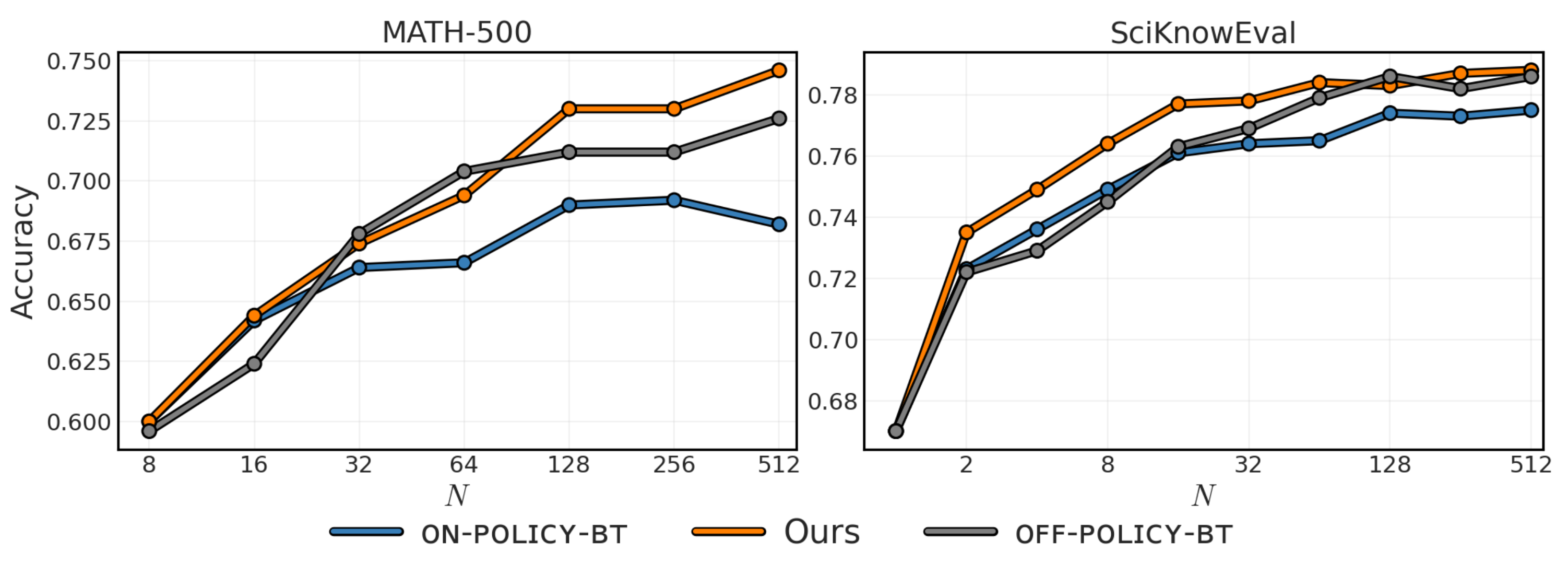 Paper Figure 2 shows BoN accuracy on MATH-500 and SciKnowEval across sampling budgets up to 512.